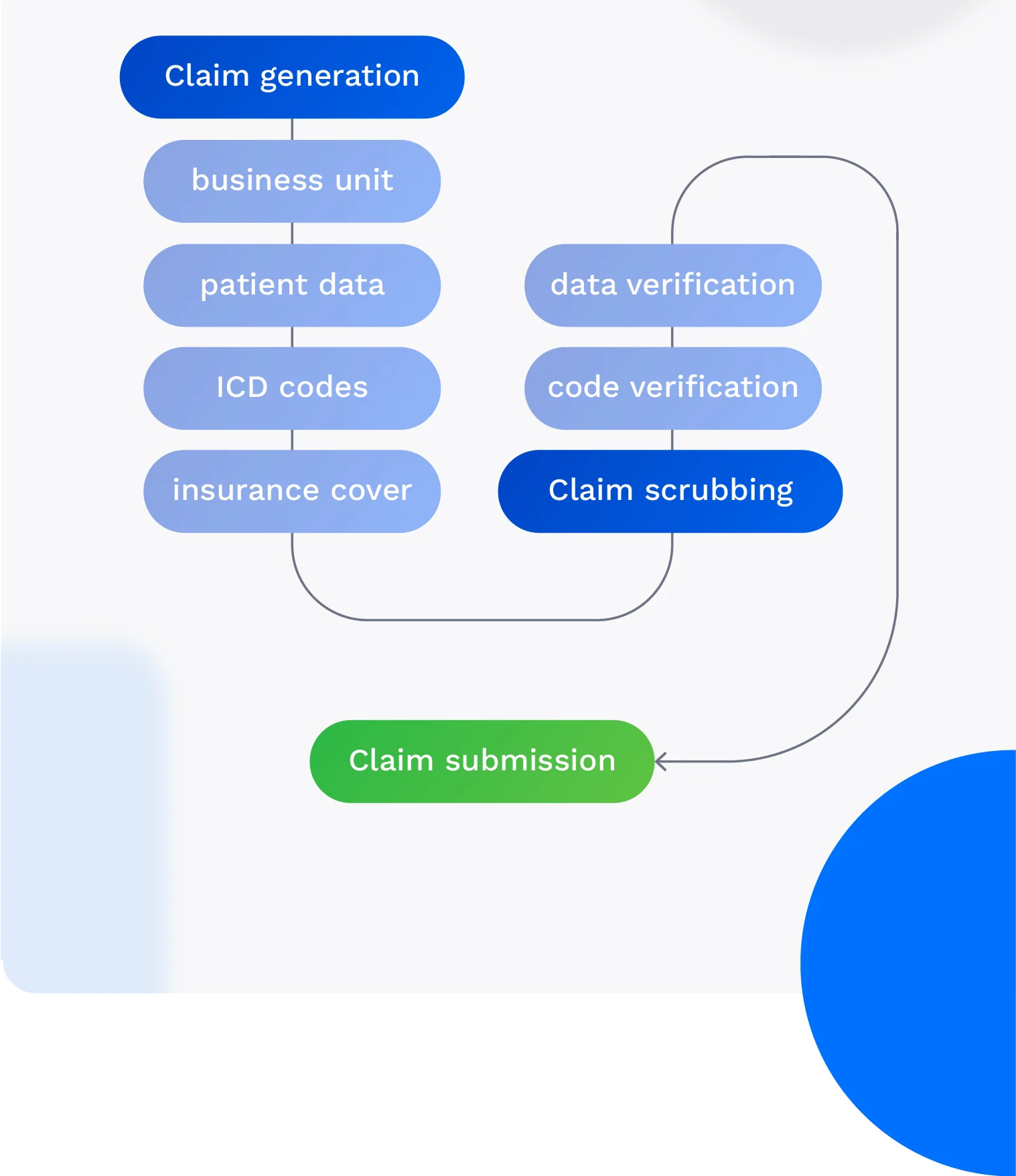 Claims Processing Automation