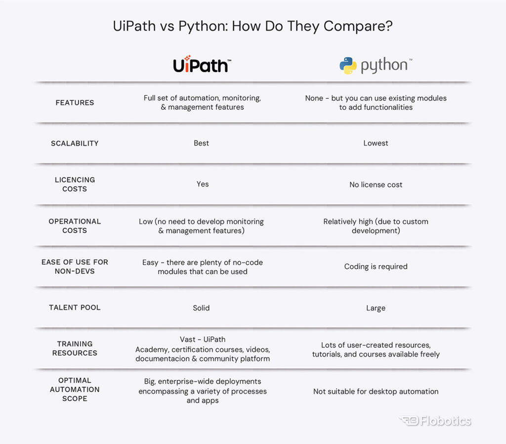 UiPath vs Python Comparison Table