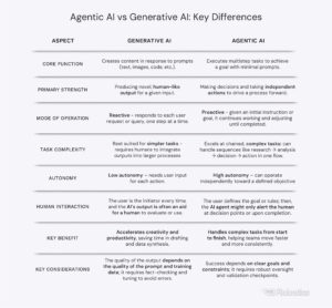 Agentic AI vs. Generative AI Comparison Table Agentic AI & Generative AI comparison table