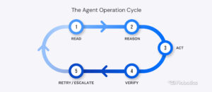 A blue timeline graph with 5 steps of how Agentic AI Frameworks work.